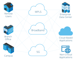 SD-WAN diagram
