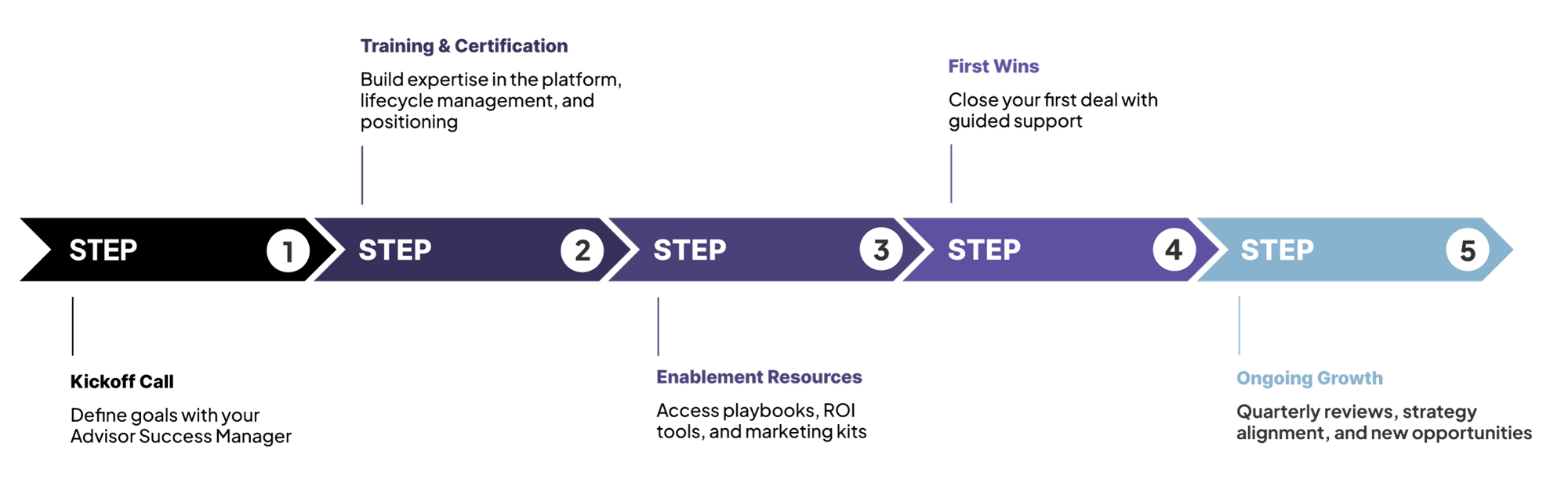 Advisor Onboarding Journey Advisor Onboarding Journey