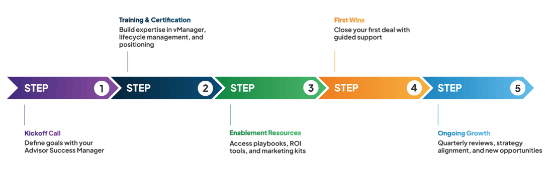Advisor Onboarding Journey Advisor Onboarding Journey